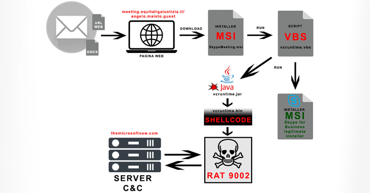 برنامج 9002 RAT يستغل لاستهداف الشركات الإيطالية في هجمات إلكترونية