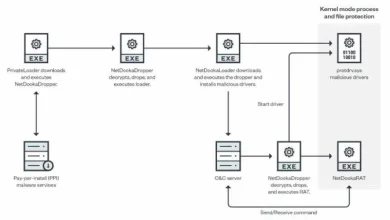 هاكرز يستخدمون PRIVATELOADER لنشر برمجيات NetDooka الجديدة