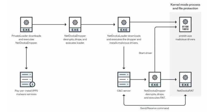 هاكرز يستخدمون PRIVATELOADER لنشر برمجيات NetDooka الجديدة