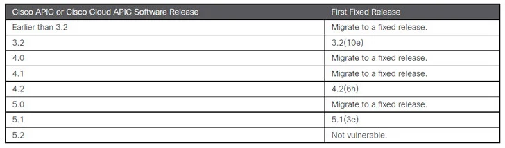 تحديث تصحيح برامج Cisco