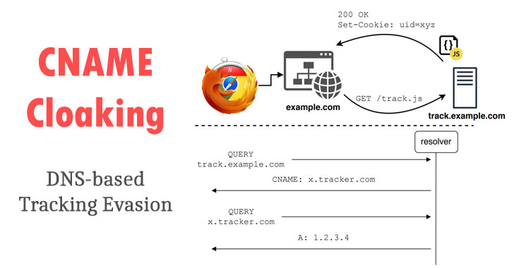 تقنية CNAME Cloaking: أسلوب جديد يخدع المتصفحات لتجاوز أدوات الحماي