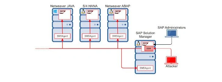 استغلال SAP