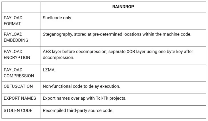 Raindrop Malware Solarwinds