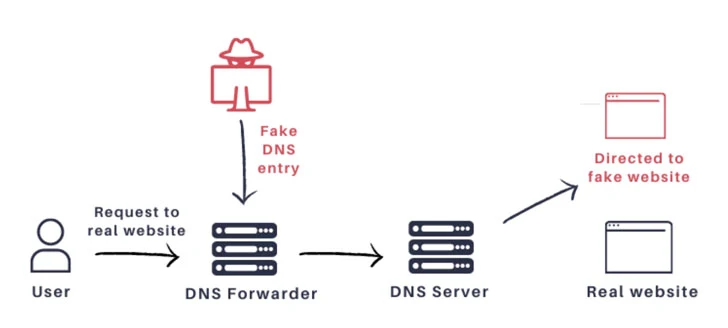 DNSMASQ DNS Forrection