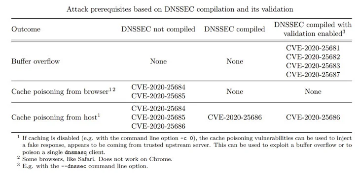 DNSMASQ DNS Forrection